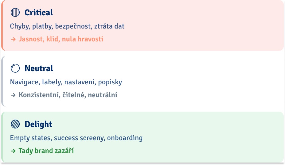 Zóna Critical znamená „Jasnost, klid, nula hravosti“, Neutral „Konzistentní, čitelné, neutrální“ a Delight „Tady brand zazáří“