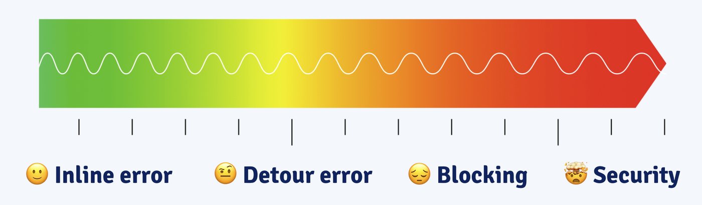Škála od zelené po červenou se čtyřmi typy chyb: „Inline error“, „Detour error“, „Blocking“ a „Security“