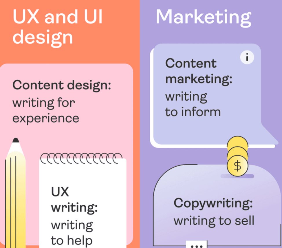 V UX a UI designu content design píše pro zážitek a UX writing pomáhá, v marketingu content marketing informuje a copywriting prodává