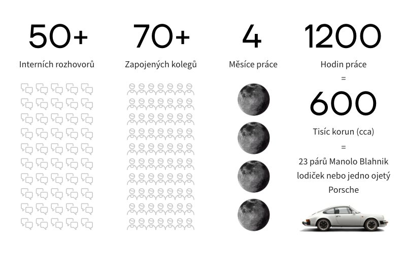 Mapa v číslech: 50+ interních rozhovorů, 70+ zapojených kolegů, 4 měsíce, 1200 hodin a zhruba 600 tisíc korun, tedy ojeté Porsche
