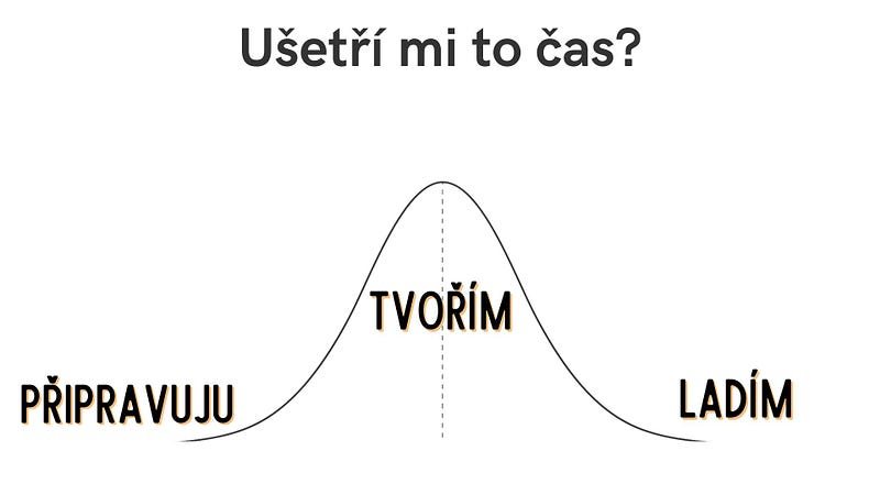 Gaussova křivka v grafu „Ušetří mi to čas?“ má vrchol u fáze „Tvořím“, na „Připravuju“ a „Ladím“ zbývá málo času