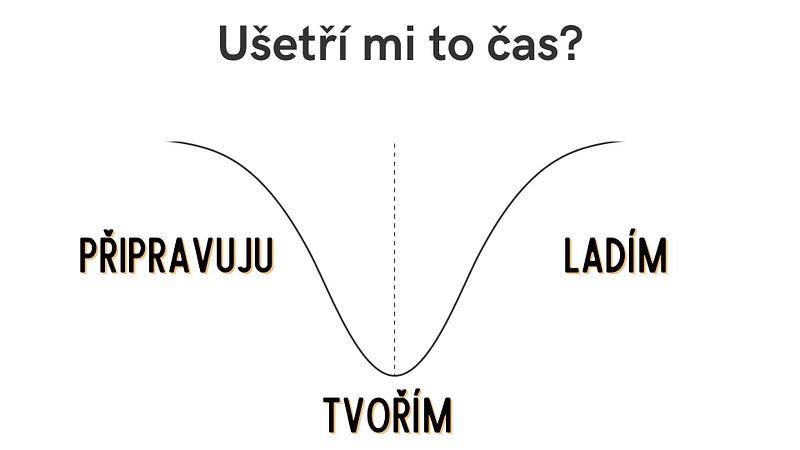 Převrácená křivka ukazuje, že s AI zabere fáze „Tvořím“ nejmíň času a víc ho zbyde na „Připravuju“ a „Ladím“