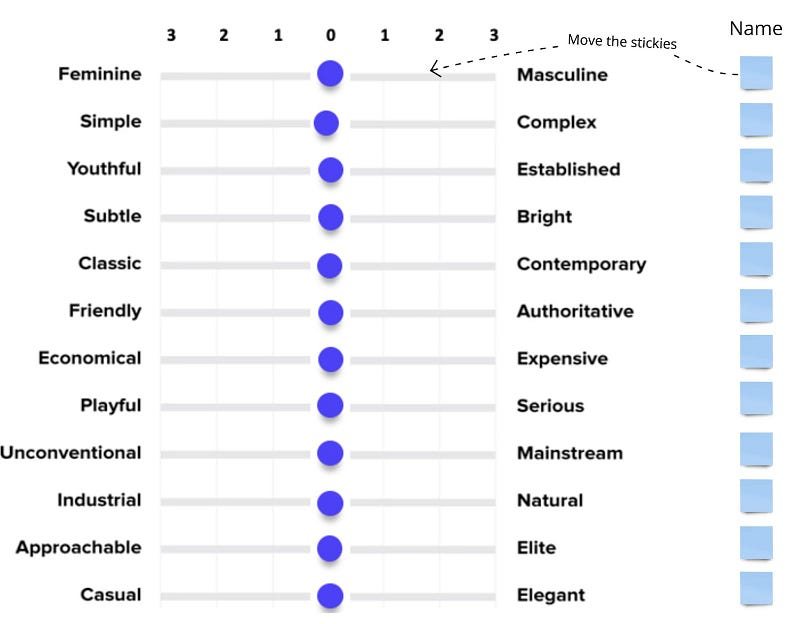 Dvanáct škál tonality, třeba „Friendly“ až „Authoritative“, „Playful“ až „Serious“ nebo „Casual“ až „Elegant“, s lepíky pro účastníky